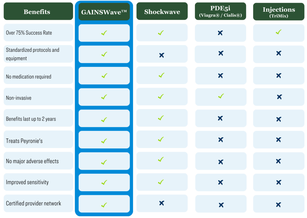 Gainswave-Treatment-Comparison-Chart